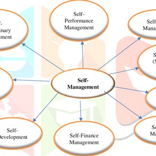 Health self-management strategies