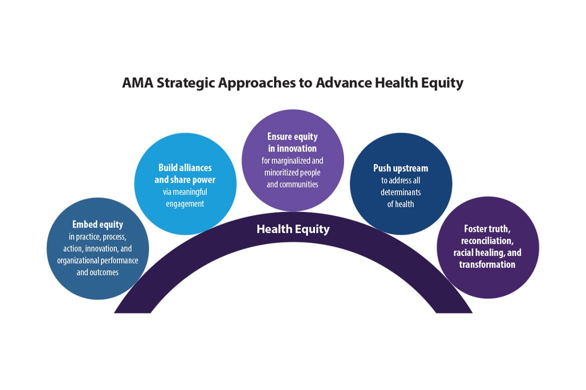 Strategic approaches to health