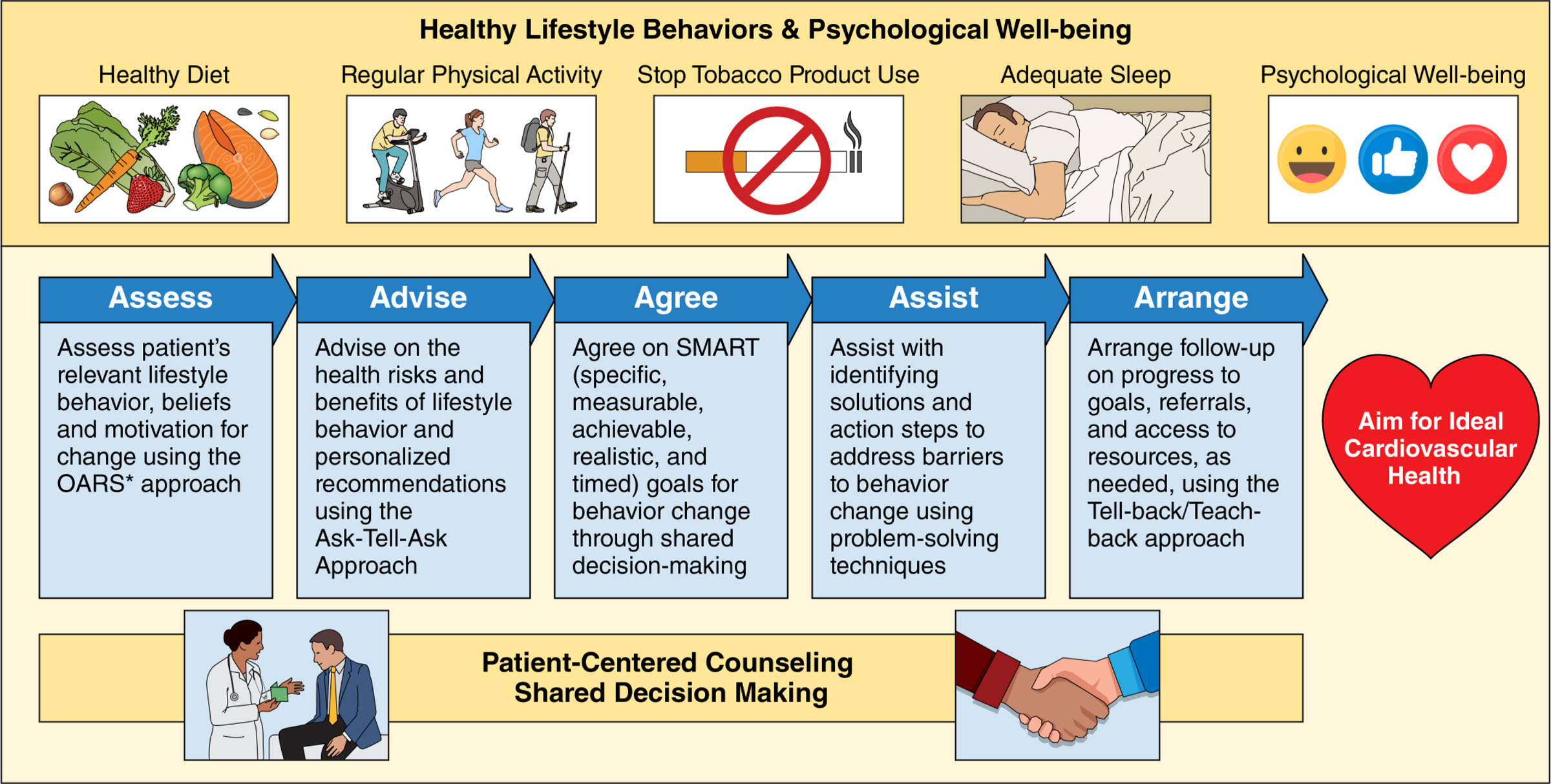Personalized health strategies